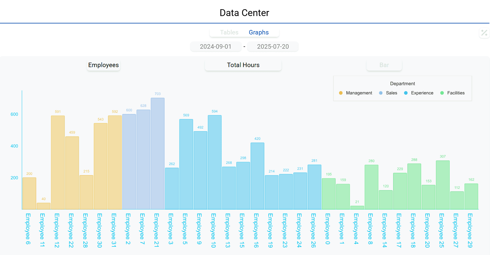 Screenshot of Cobalt Axis’ Data Center with a bar graph showing total employee hours